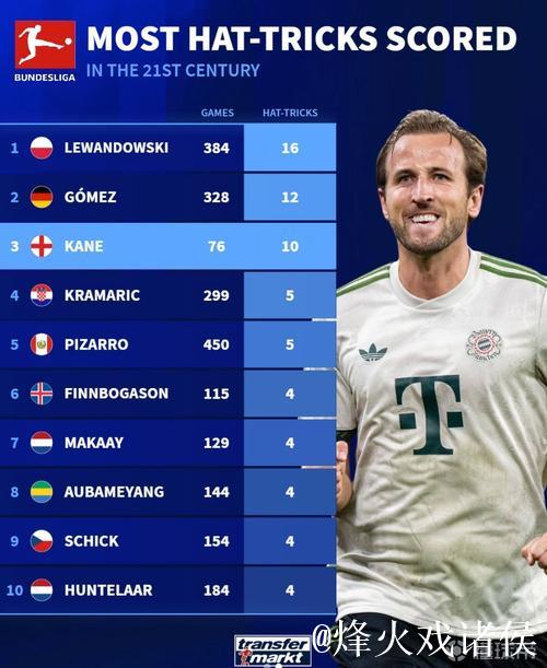 德甲最速完成10次帽子戏法排行榜：凯恩76场第一，盖德入榜