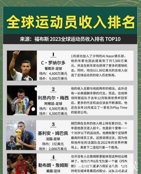 C罗2025年收入2.6亿美元，连续3年位列运动员收入榜第一，连续9年收入破亿