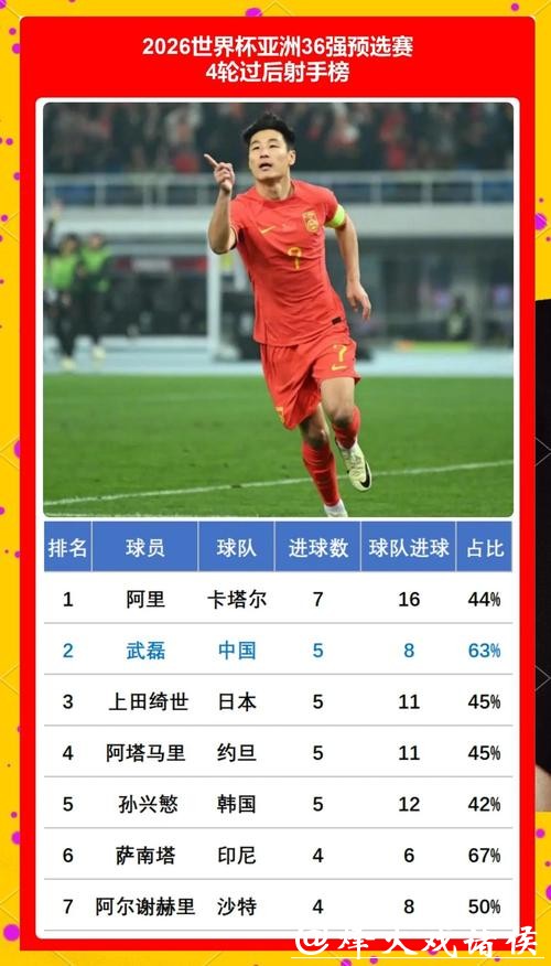 2026世界杯比分：射手榜成绩一览表